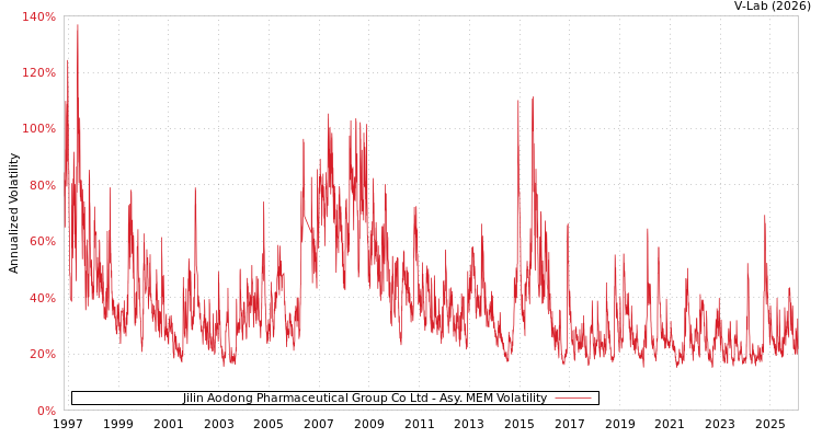graph of Jilin Aodong Pharmaceutical Group Co Ltd AMEM