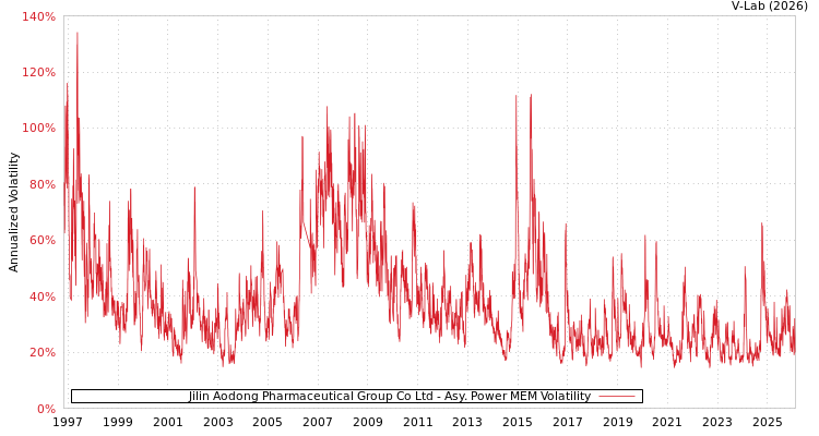 graph of Jilin Aodong Pharmaceutical Group Co Ltd APMEM
