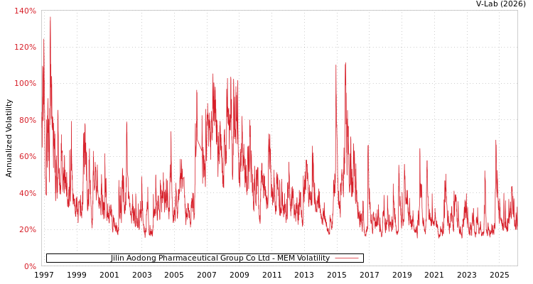 graph of Jilin Aodong Pharmaceutical Group Co Ltd MEM
