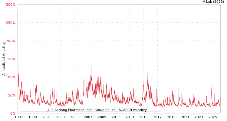graph of Jilin Aodong Pharmaceutical Group Co Ltd AGARCH