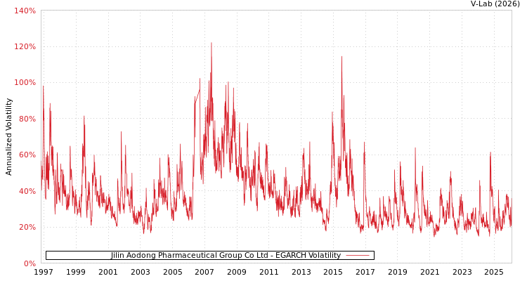 graph of Jilin Aodong Pharmaceutical Group Co Ltd EGARCH