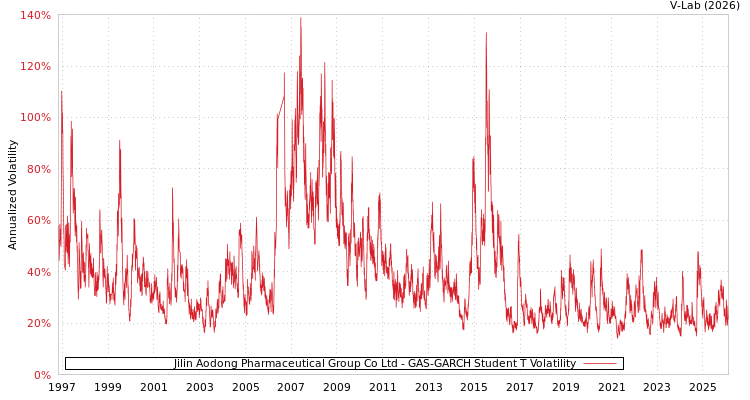 graph of Jilin Aodong Pharmaceutical Group Co Ltd GAS-GARCH-T