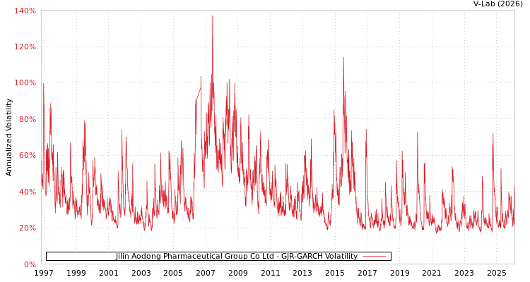 graph of Jilin Aodong Pharmaceutical Group Co Ltd GJR-GARCH