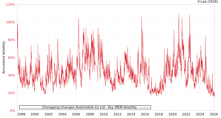 graph of Chongqing Changan Automobile Co Ltd AMEM