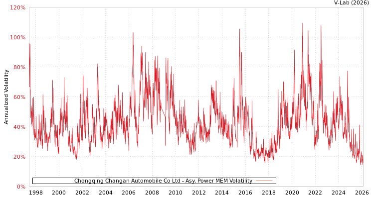 graph of Chongqing Changan Automobile Co Ltd APMEM