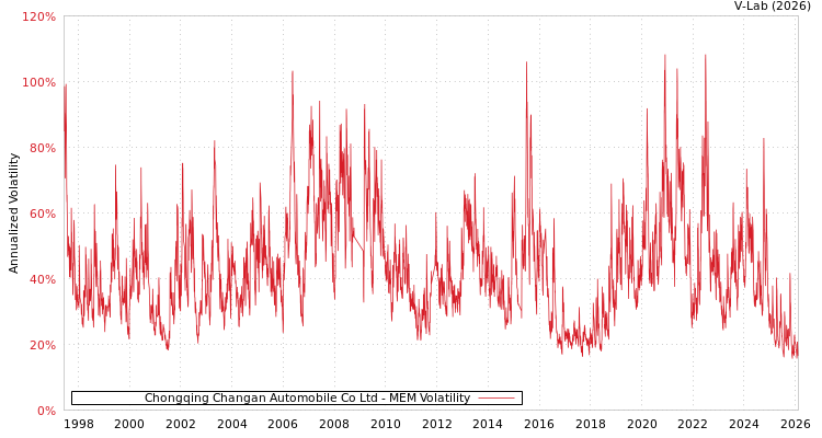 graph of Chongqing Changan Automobile Co Ltd MEM