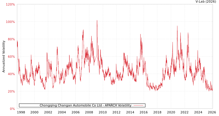 graph of Chongqing Changan Automobile Co Ltd APARCH