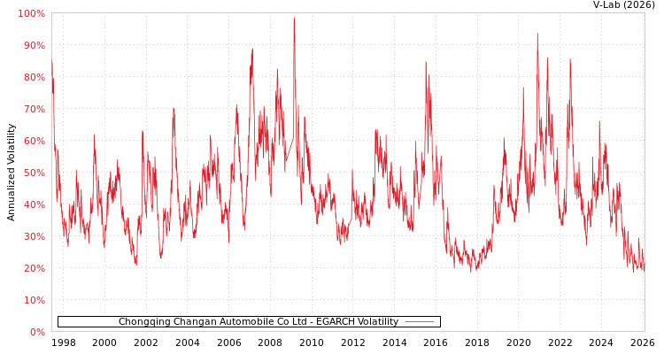 graph of Chongqing Changan Automobile Co Ltd EGARCH