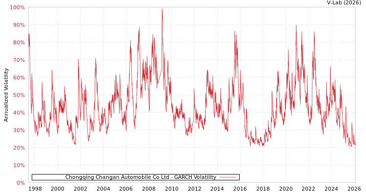 graph of Chongqing Changan Automobile Co Ltd GARCH