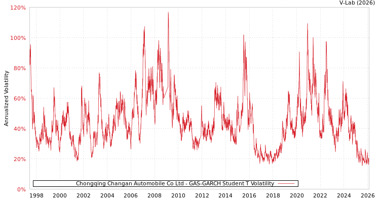 graph of Chongqing Changan Automobile Co Ltd GAS-GARCH-T