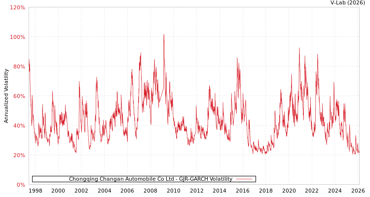 graph of Chongqing Changan Automobile Co Ltd GJR-GARCH