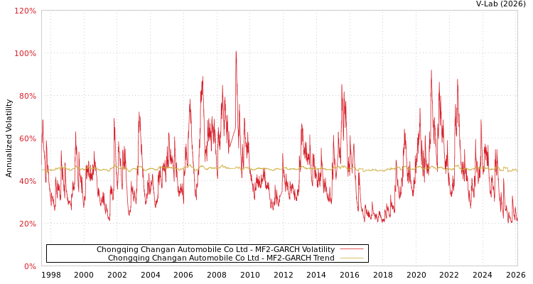 graph of Chongqing Changan Automobile Co Ltd MF2-GARCH