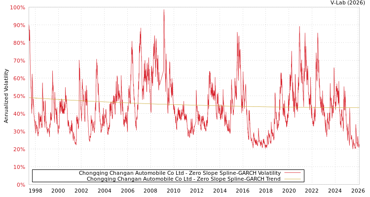 graph of Chongqing Changan Automobile Co Ltd S0GARCH