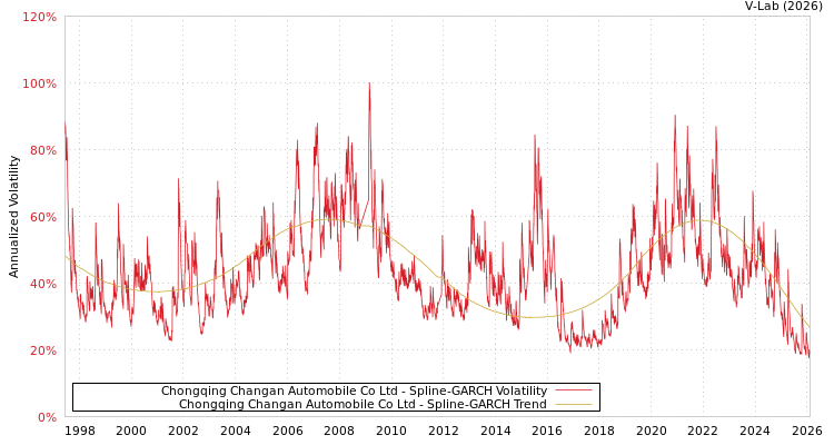 graph of Chongqing Changan Automobile Co Ltd SGARCH