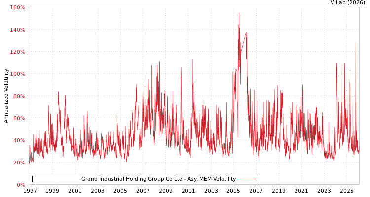 graph of Grand Industrial Holding Group Co Ltd AMEM