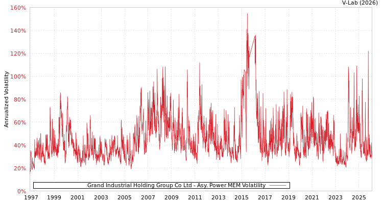 graph of Grand Industrial Holding Group Co Ltd APMEM