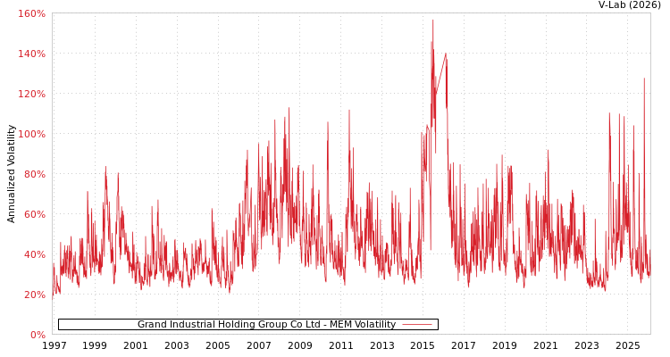 graph of Grand Industrial Holding Group Co Ltd MEM