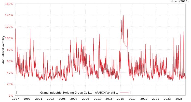 graph of Grand Industrial Holding Group Co Ltd APARCH