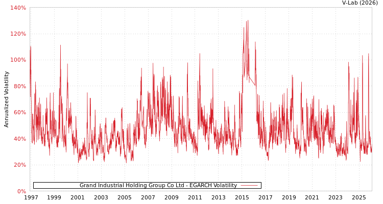 graph of Grand Industrial Holding Group Co Ltd EGARCH