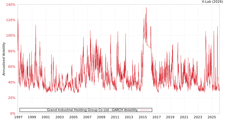 graph of Grand Industrial Holding Group Co Ltd GARCH