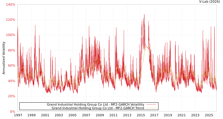 graph of Grand Industrial Holding Group Co Ltd MF2-GARCH