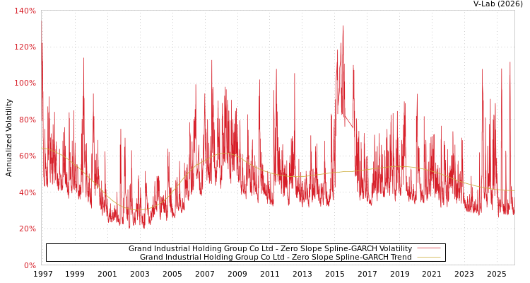 graph of Grand Industrial Holding Group Co Ltd S0GARCH