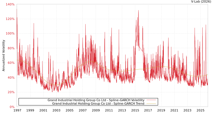 graph of Grand Industrial Holding Group Co Ltd SGARCH