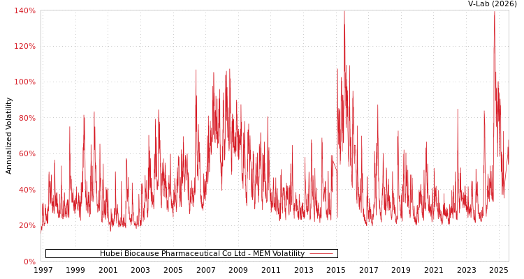 graph of Hubei Biocause Pharmaceutical Co Ltd MEM