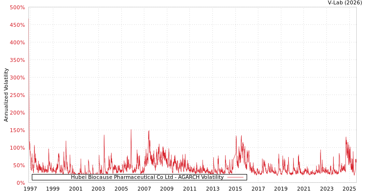 graph of Hubei Biocause Pharmaceutical Co Ltd AGARCH