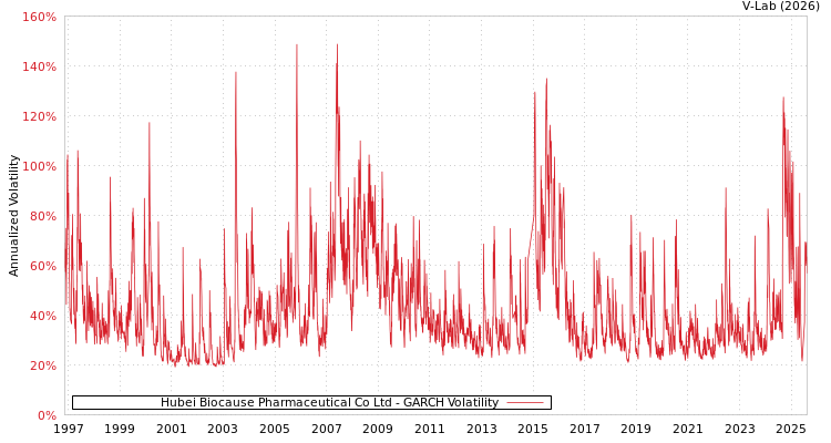 graph of Hubei Biocause Pharmaceutical Co Ltd GARCH