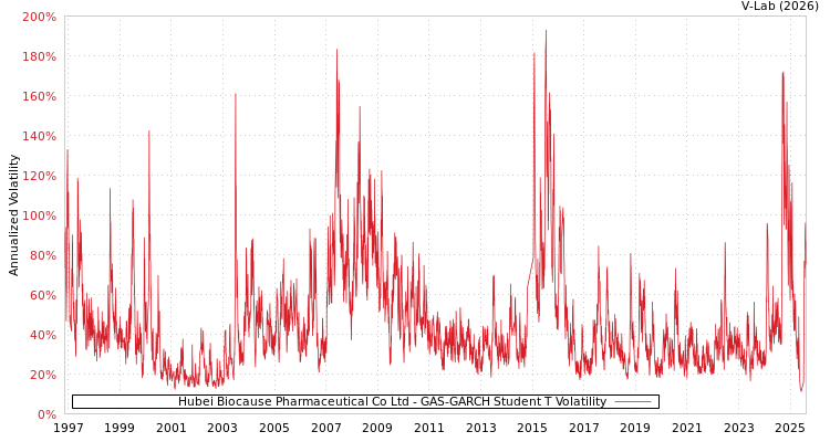 graph of Hubei Biocause Pharmaceutical Co Ltd GAS-GARCH-T
