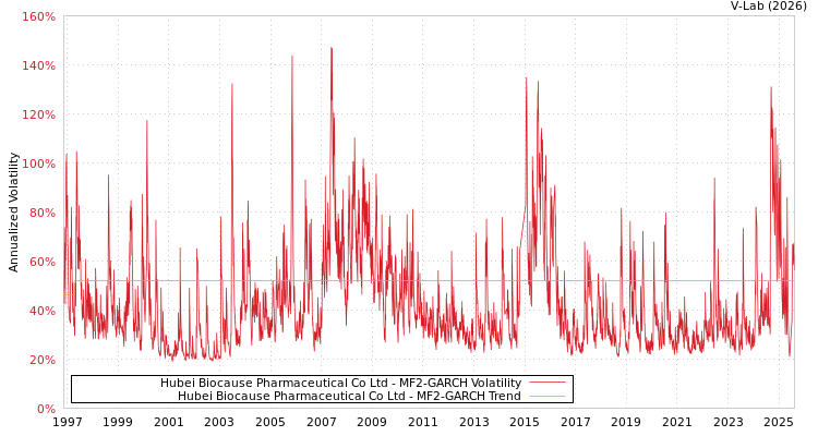 graph of Hubei Biocause Pharmaceutical Co Ltd MF2-GARCH