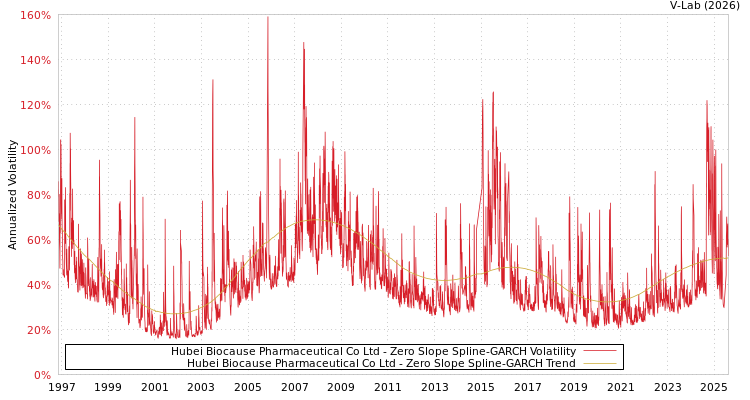 graph of Hubei Biocause Pharmaceutical Co Ltd S0GARCH