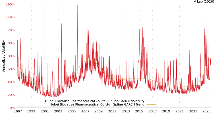 graph of Hubei Biocause Pharmaceutical Co Ltd SGARCH