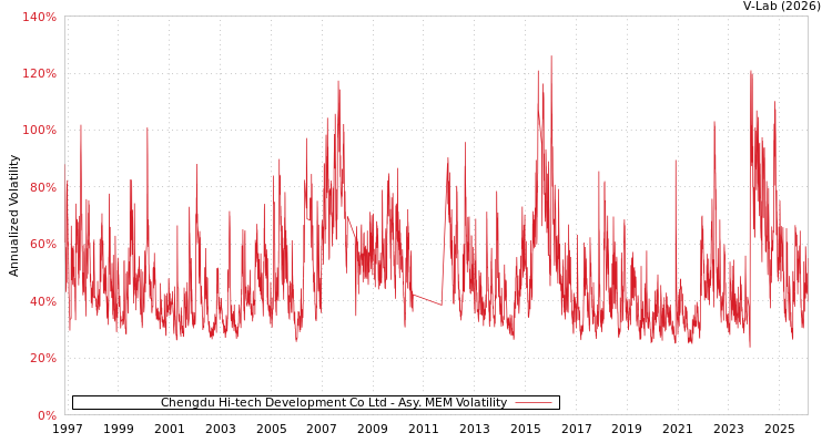 graph of Chengdu Hi-tech Development Co Ltd AMEM