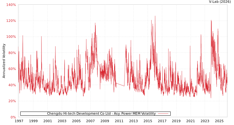 graph of Chengdu Hi-tech Development Co Ltd APMEM