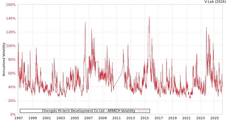 graph of Chengdu Hi-tech Development Co Ltd APARCH