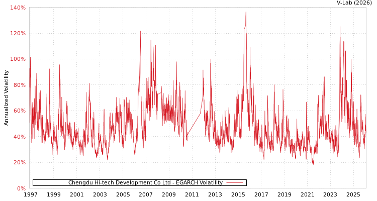 graph of Chengdu Hi-tech Development Co Ltd EGARCH