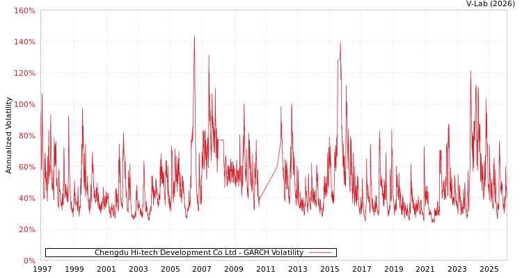 graph of Chengdu Hi-tech Development Co Ltd GARCH