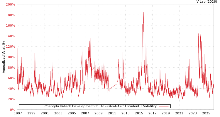 graph of Chengdu Hi-tech Development Co Ltd GAS-GARCH-T
