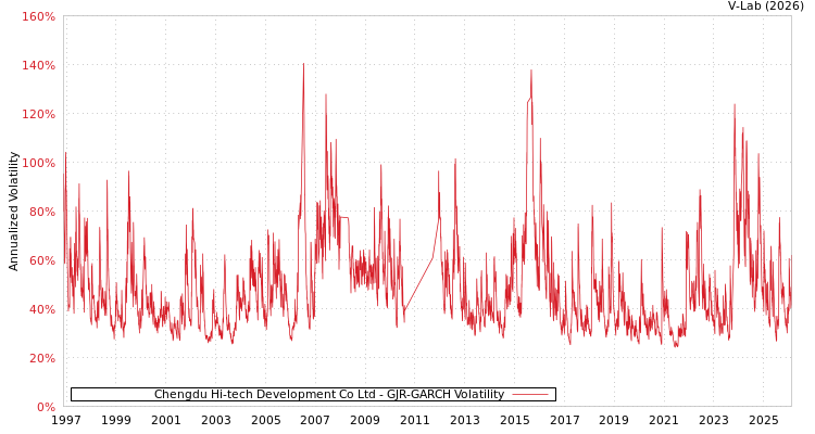 graph of Chengdu Hi-tech Development Co Ltd GJR-GARCH