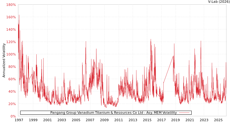 graph of Pangang Group Vanadium Titanium & Resources Co Ltd AMEM