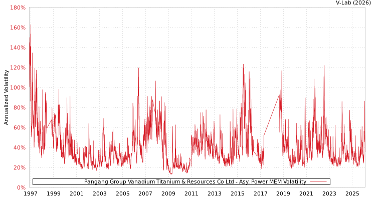 graph of Pangang Group Vanadium Titanium & Resources Co Ltd APMEM