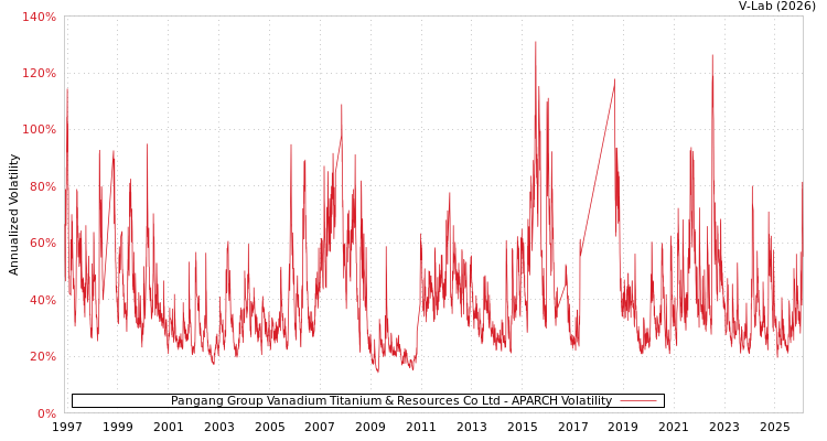 graph of Pangang Group Vanadium Titanium & Resources Co Ltd APARCH