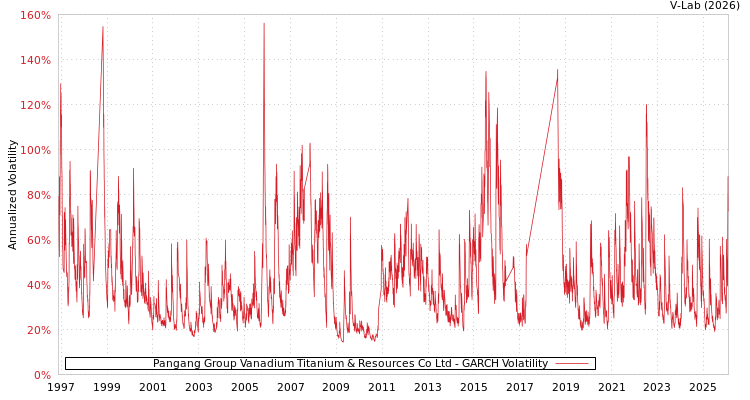 graph of Pangang Group Vanadium Titanium & Resources Co Ltd GARCH