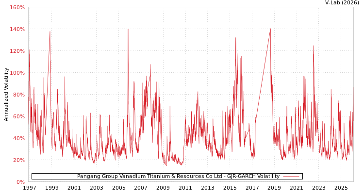 graph of Pangang Group Vanadium Titanium & Resources Co Ltd GJR-GARCH