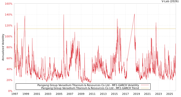 graph of Pangang Group Vanadium Titanium & Resources Co Ltd MF2-GARCH