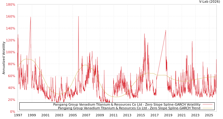 graph of Pangang Group Vanadium Titanium & Resources Co Ltd S0GARCH