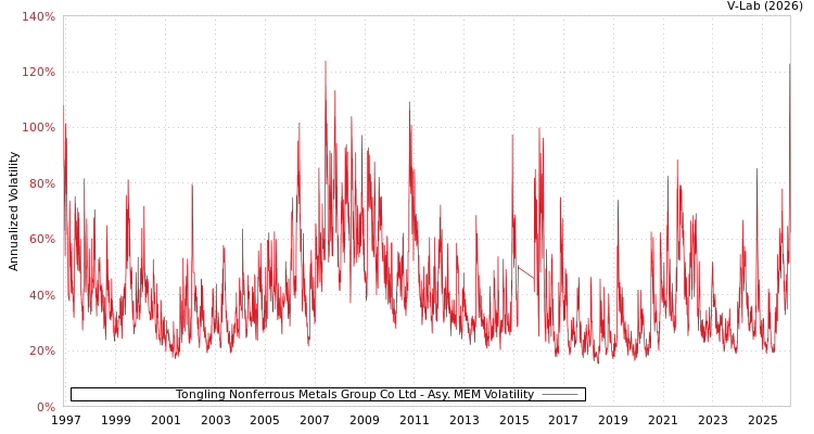 graph of Tongling Nonferrous Metals Group Co Ltd AMEM