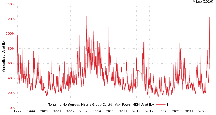 graph of Tongling Nonferrous Metals Group Co Ltd APMEM